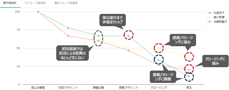 データ分析による営業改善