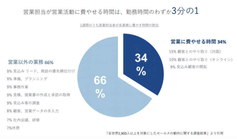 世界の営業パーソンは勤務時間のたった3分の1しか「純粋な営業活動」に費やせていない