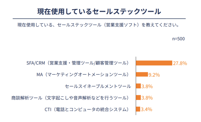 現在使用しているセールステックツール
