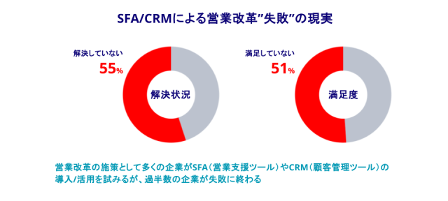 ツールを導入しても成果が出ない理由