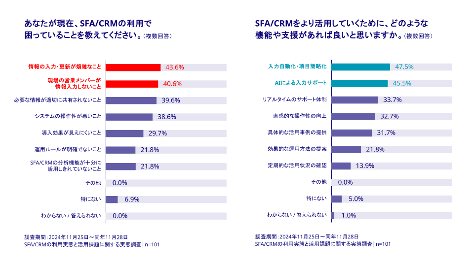 SFA/CRMの利用で困っていることと解決策