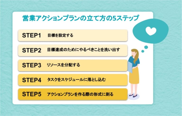 営業アクションプランの立て方５ステップ