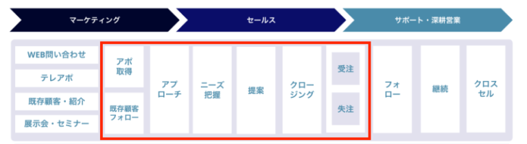 営業プロセス