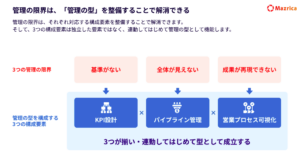 営業マネジメント実践ガイド ~ 組織を進化させる管理の型の設計方法 ~