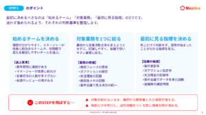 営業DXを成功に導く実践ガイド｜「何から始めるか」が分かる、現場で進めるための4STEP