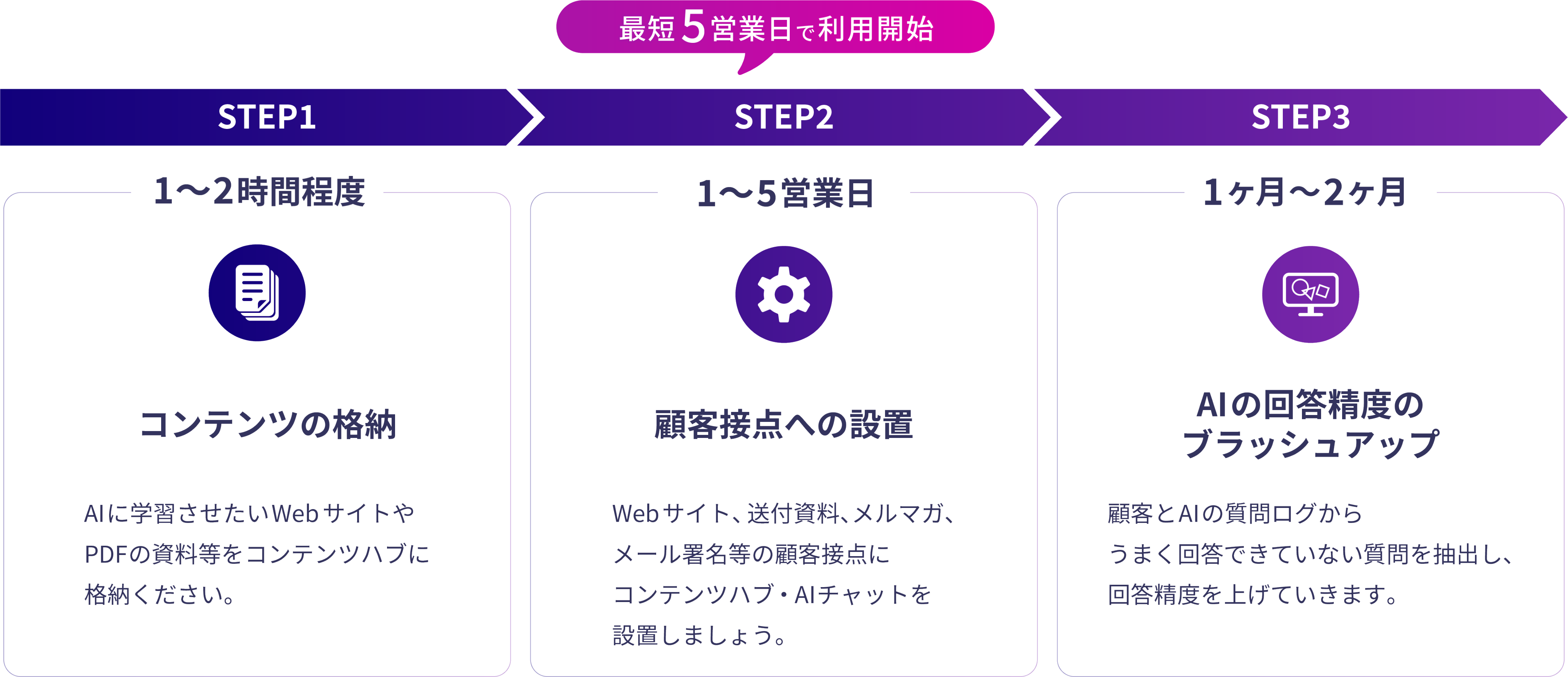 導入ステップ