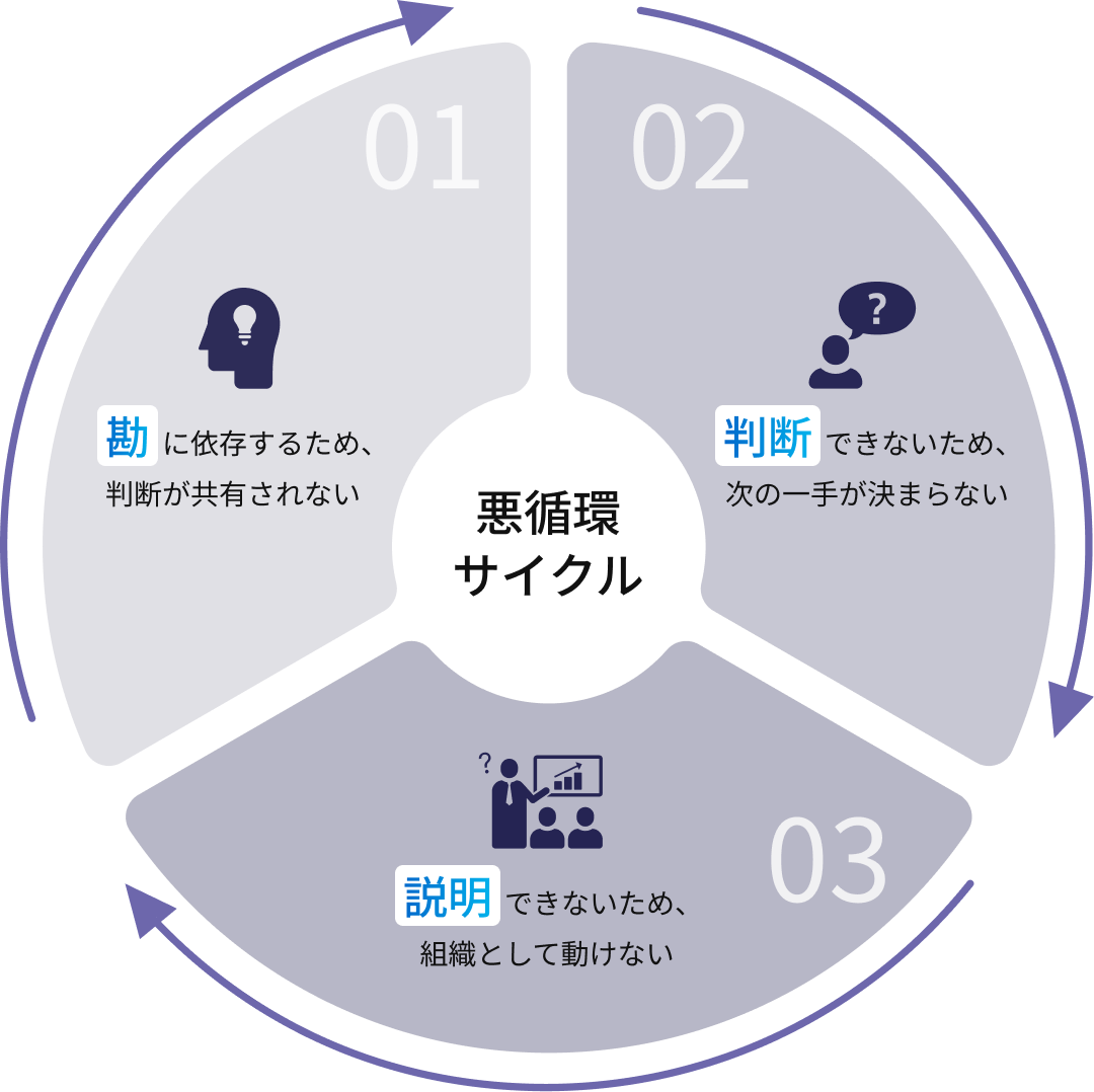 悪循環サイクル