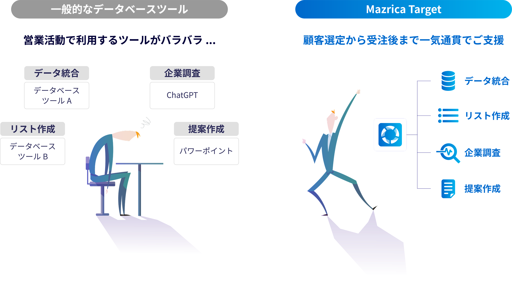 複数ツールが分散した状態と、Mazrica Target に統合された状態の比較