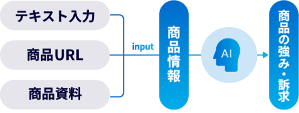 商品理解