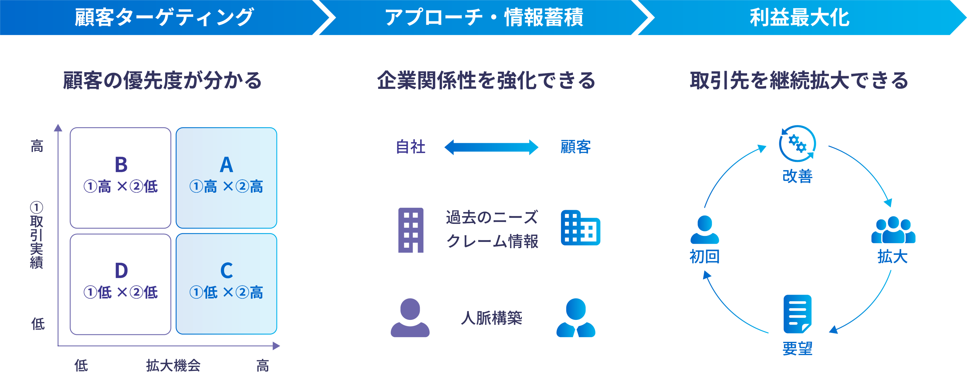 営業データ活用の仕組み化