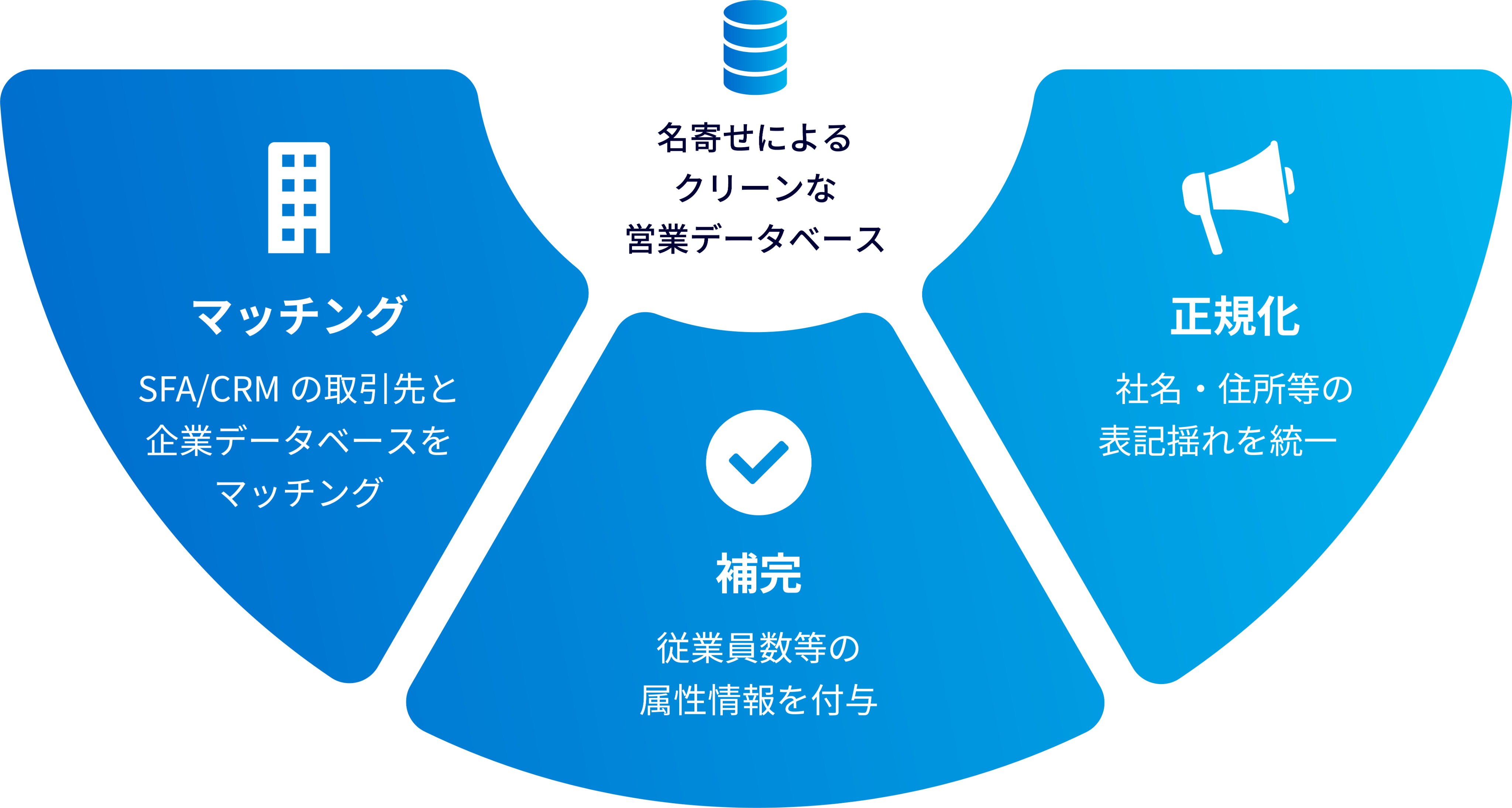 データクレンジングの土台