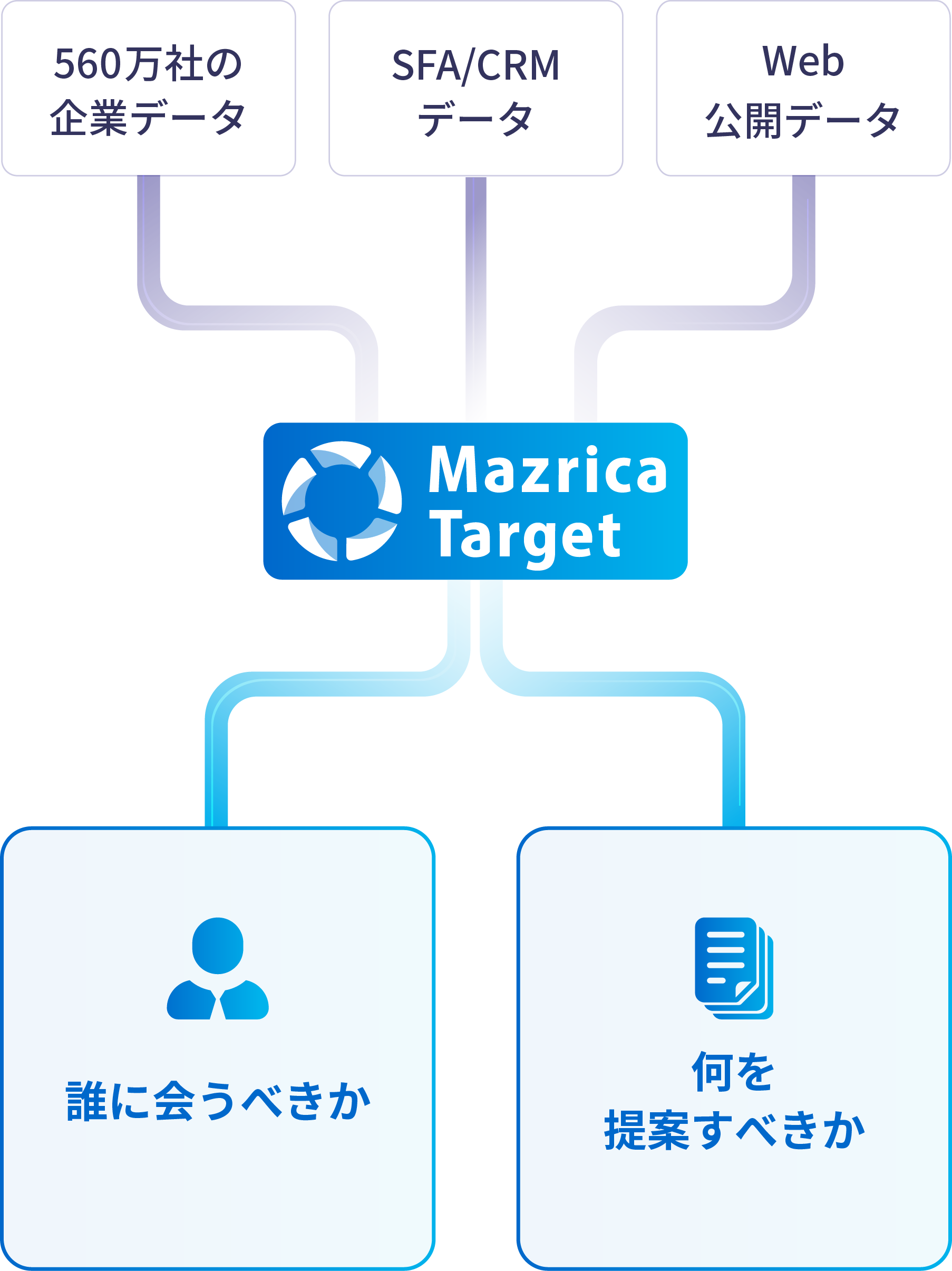 Mazrica Target概要図
