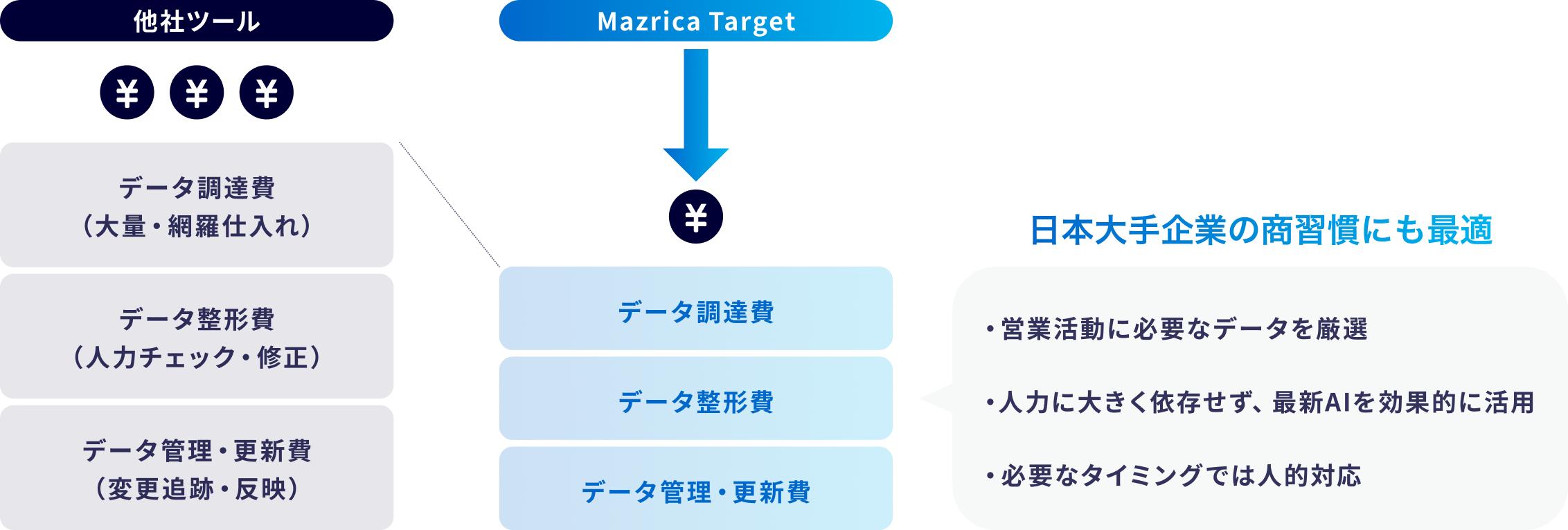 他社ツールとMazrica Targetの比較図