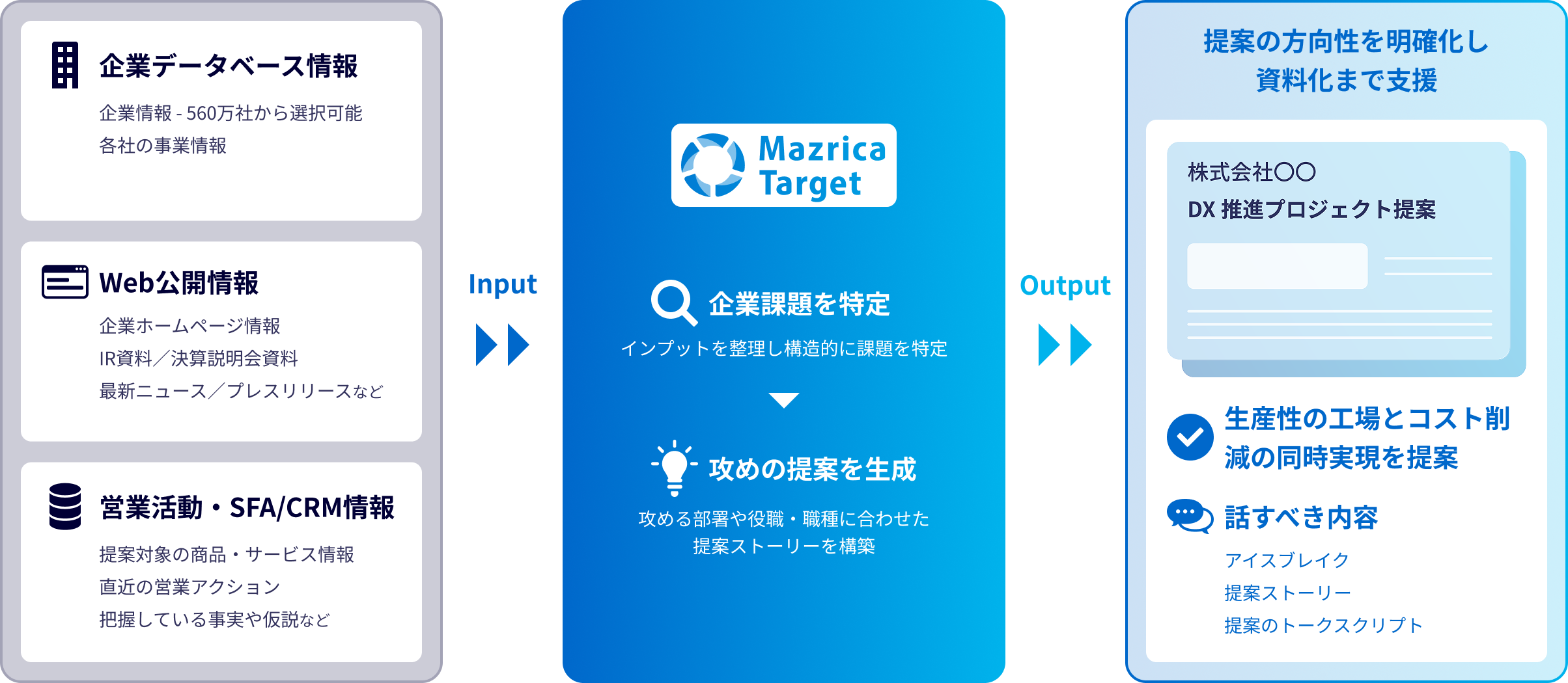 提案ストーリー設計の流れ