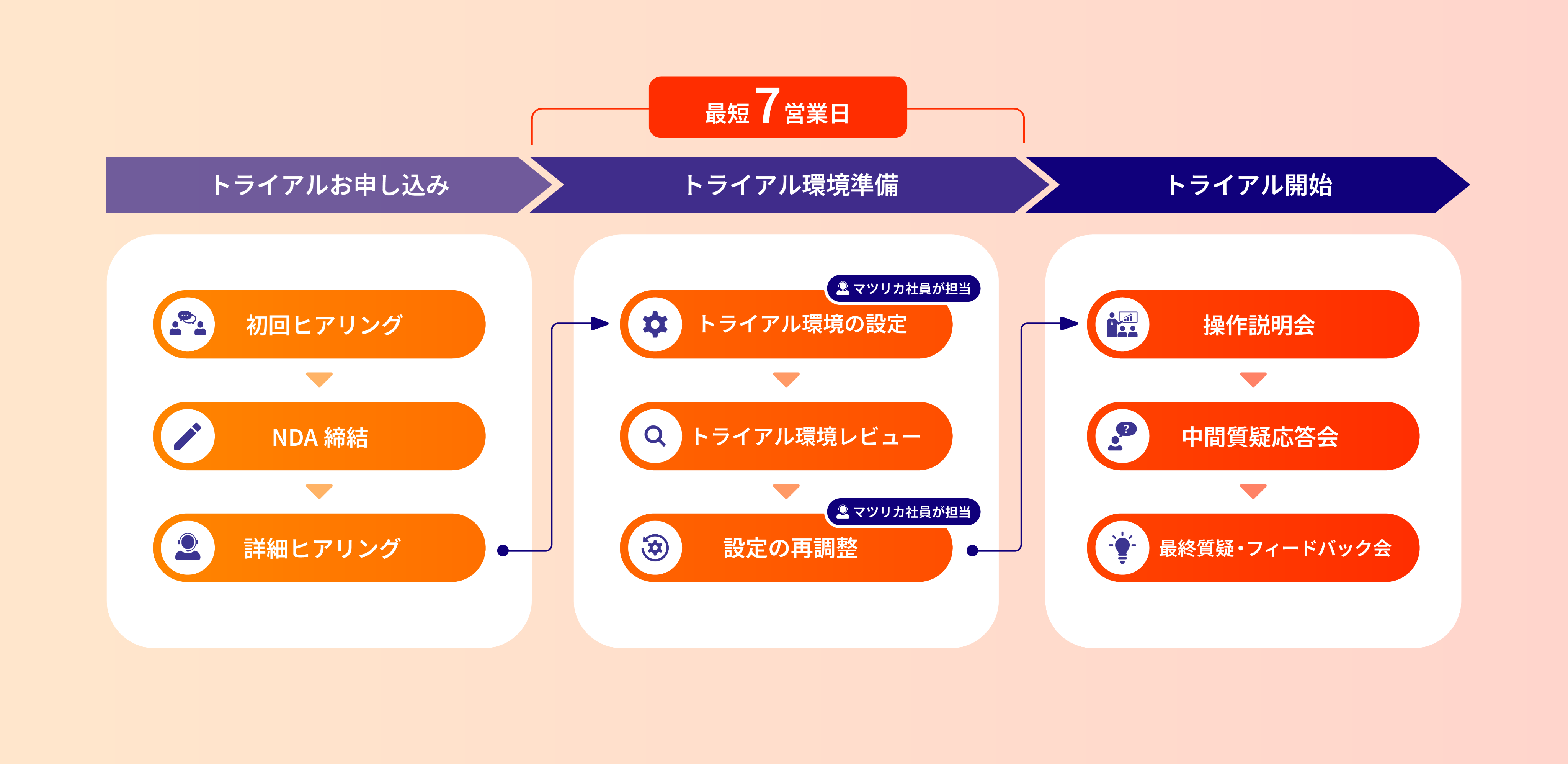 無料トライアルの流れ