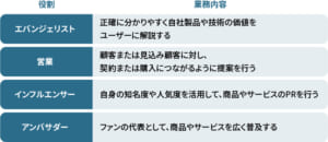 エバンジェリストの意味とは｜自社の製品や技術の価値を伝える伝道者|mazrica times