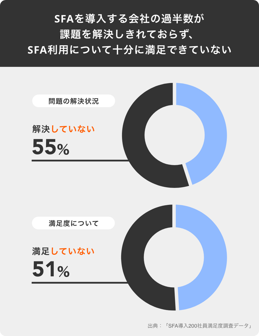 営業の属人化が引き起こす不安定な経営」「過半数の営業組織が抱えるSFA/CRMの運用問題」