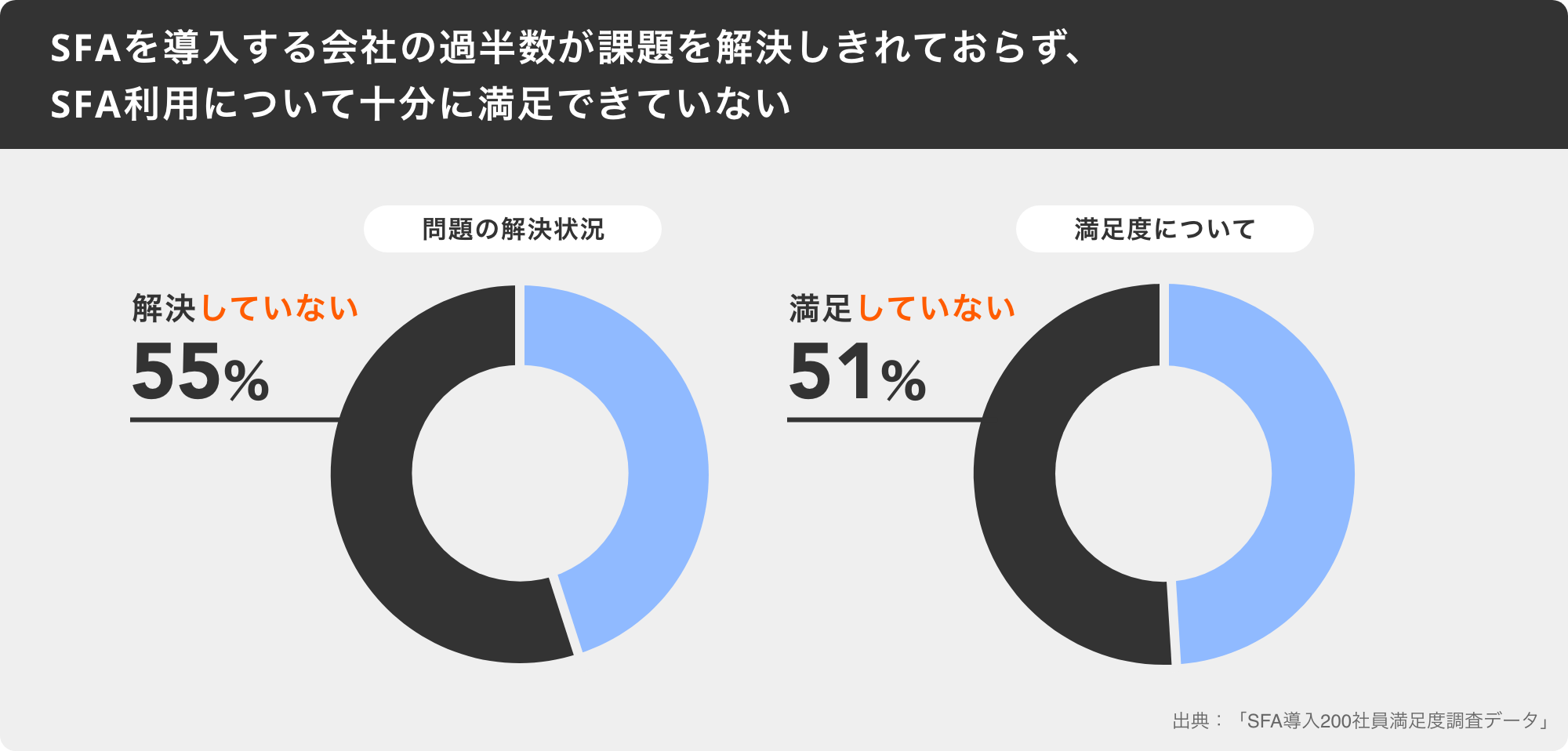 営業の属人化が引き起こす不安定な経営」「過半数の営業組織が抱えるSFA/CRMの運用問題」