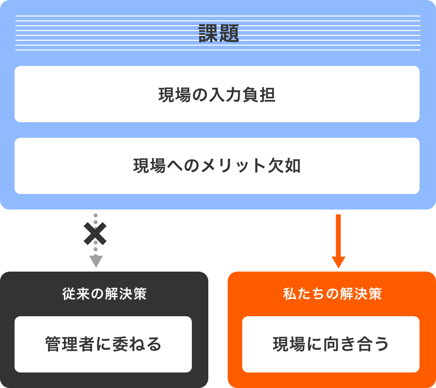 営業の属人化が引き起こす不安定な経営」「過半数の営業組織が抱えるSFA/CRMの運用問題」
