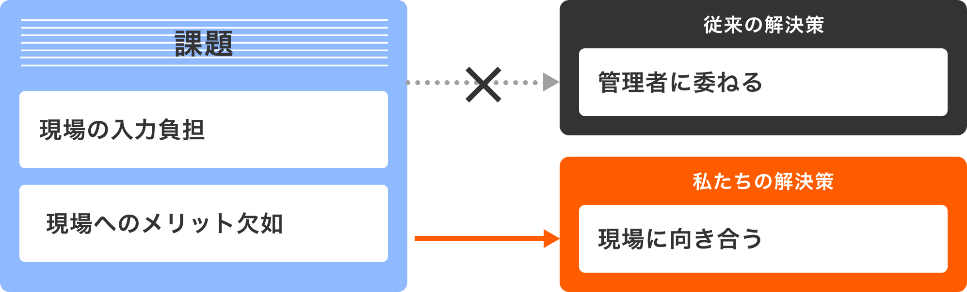現場ファーストで運用に成功するSFA/CRMを