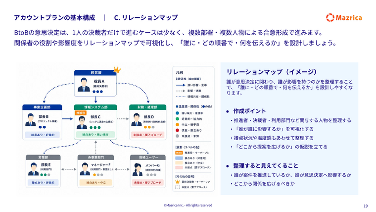 リレーションマップの作り方｜BtoB意思決定の関係者と影響度を可視化するABM図解ページ