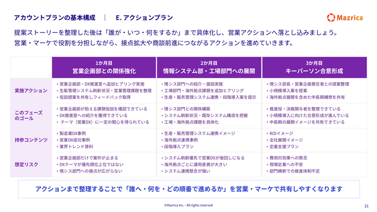 ABMアクションプラン例｜3か月のフェーズ別営業アクションとゴールを整理した表のページ