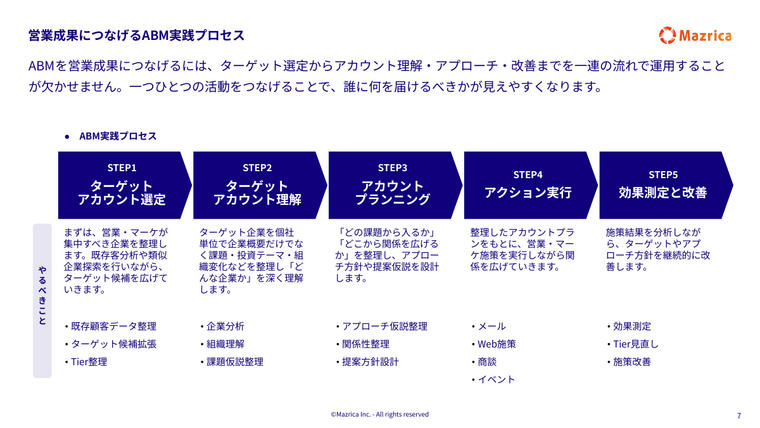 ABM実践プロセス｜ターゲット選定から効果測定・改善までの5ステップを示す図解ページ
