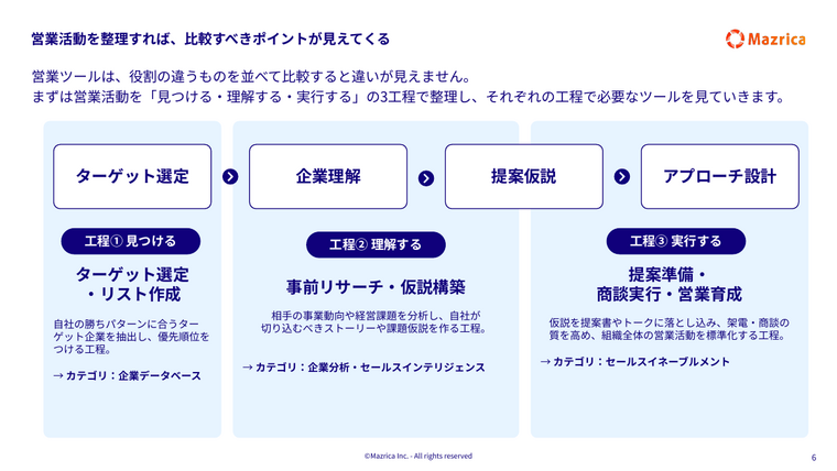 営業ツール比較の前提｜営業活動を見つける・理解する・実行するの3工程に整理した図解ページ