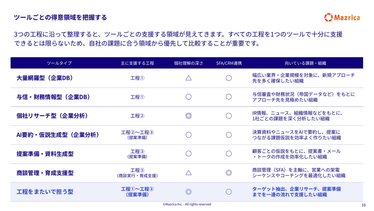 営業ツールの得意領域比較表｜企業DB・企業分析・商談管理などツールタイプ別の比較ページ