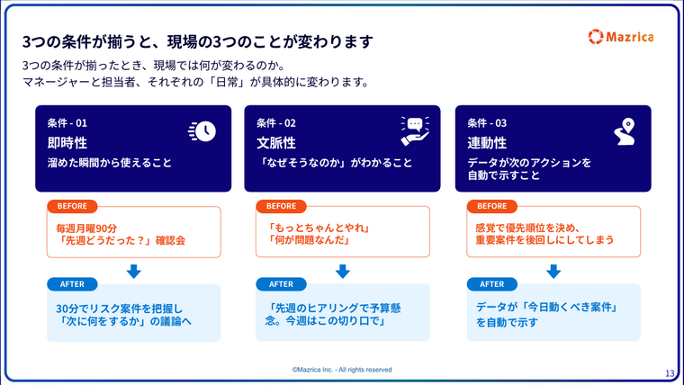 営業データ活用のBefore/After｜3条件が揃うと現場のマネジメントがどう変わるかの比較ページ