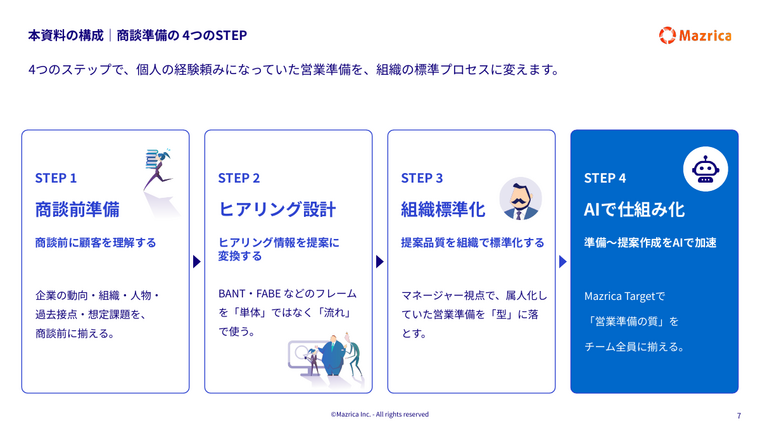 商談準備の4つのSTEP｜商談前準備・ヒアリング設計・組織標準化・AI活用の図解ページ