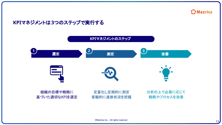 KPIマネジメントの3つのステップ｜選定・測定・改善の流れを示す図解ページ