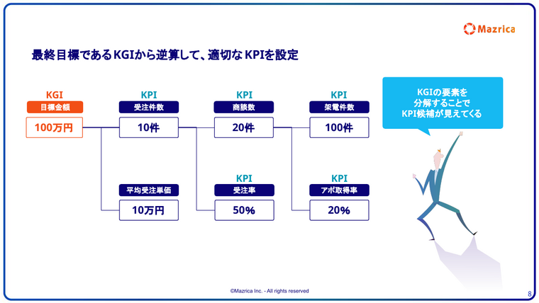 KPI設定の方法｜KGIから逆算して受注件数や商談数のKPIを分解するツリー図のページ