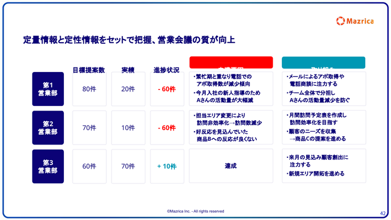 営業KPIの進捗管理表｜部署別の目標提案数と実績・変化要因・取り組み案を並べたページ