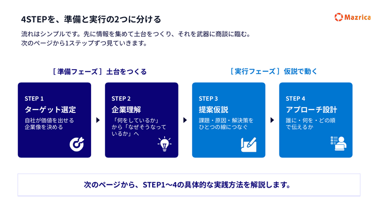 新規開拓の4STEP｜ターゲット選定・企業理解の準備フェーズと提案仮説・アプローチ設計の実行フェーズ図解