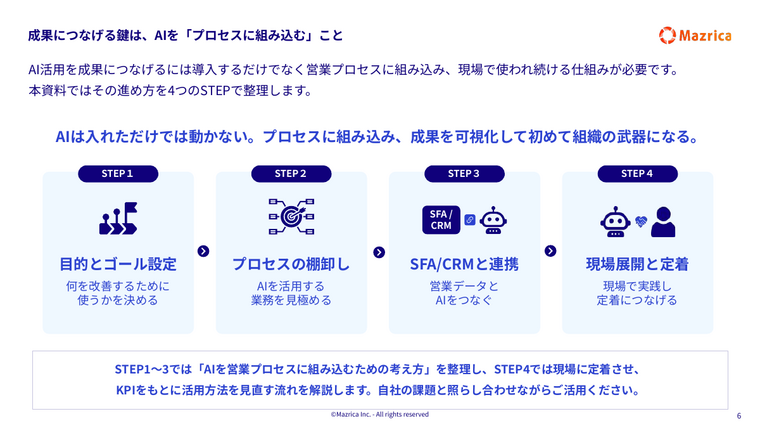 営業AI活用の4STEP｜目的設定・プロセス棚卸し・SFA/CRM連携・現場定着を示す図解ページ