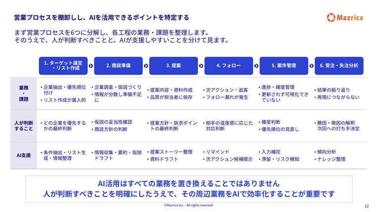 営業プロセス6工程のAI活用ポイント｜人が判断することとAI支援業務を整理した比較表
