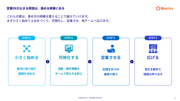 営業DXの進め方4STEP｜小さく始める・可視化する・定着させる・広げるの図解ページ