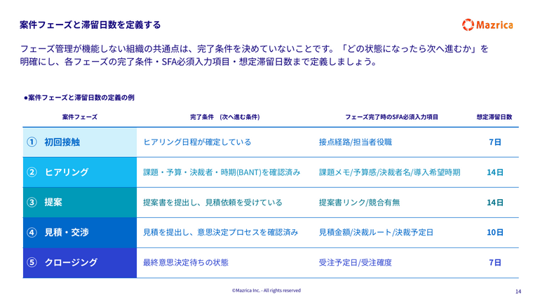 案件フェーズと滞留日数の定義例｜完了条件とSFA必須入力項目を整理した表のページ
