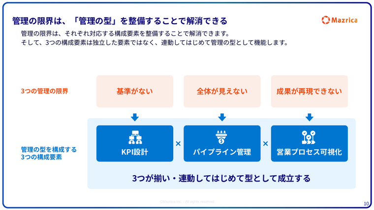 営業管理の型の3要素｜KPI設計・パイプライン管理・営業プロセス可視化の関係図ページ