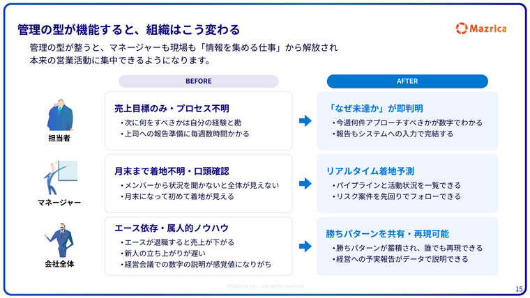 営業マネジメントのBefore/After｜担当者・マネージャー・会社全体の変化を示す比較ページ