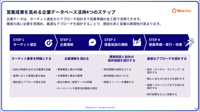 企業データベース活用の4ステップ｜ターゲット選定から提案準備・改善までの図解ページ