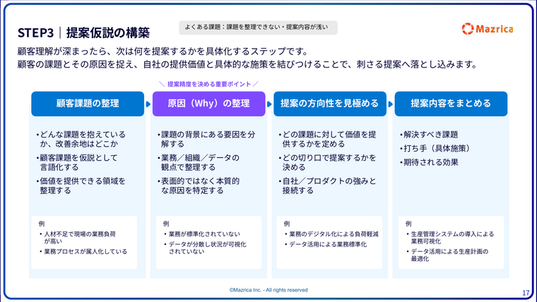提案仮説の構築ステップ｜顧客課題の整理から原因分析・提案内容までを解説するページ