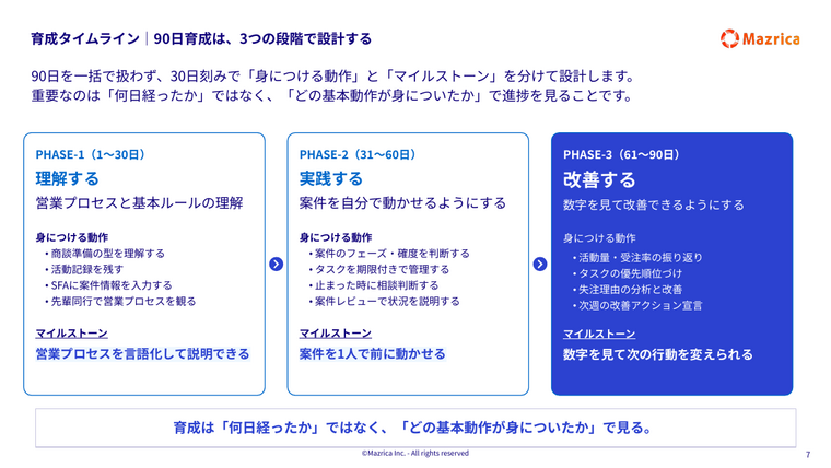 新人営業の育成タイムライン｜90日を理解・実践・改善の3フェーズで設計する図解ページ