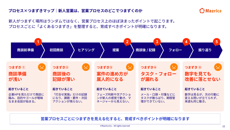 新人営業のつまずきマップ｜営業プロセス別によくある5つのつまずきを整理したページ