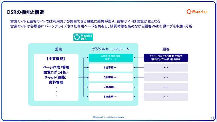 デジタルセールスルーム（DSR）の機能と構造｜営業と顧客の利用機能を示す図解ページ