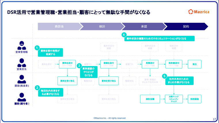 DSR活用で減る営業の手間｜商談後から契約までの業務フロー改善を示す図解ページ