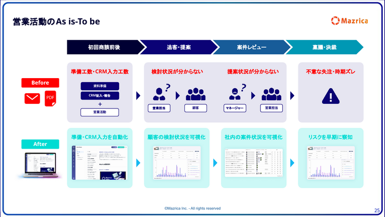チーム営業のAs is-To be｜営業活動のBefore/Afterを工程別に比較した図解ページ