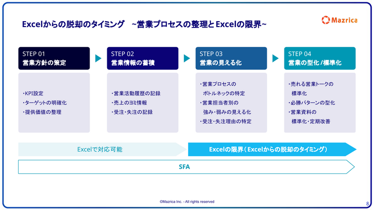 Excel脱却のタイミング｜営業方針策定から型化までの4STEPとExcelの限界を示す図解
