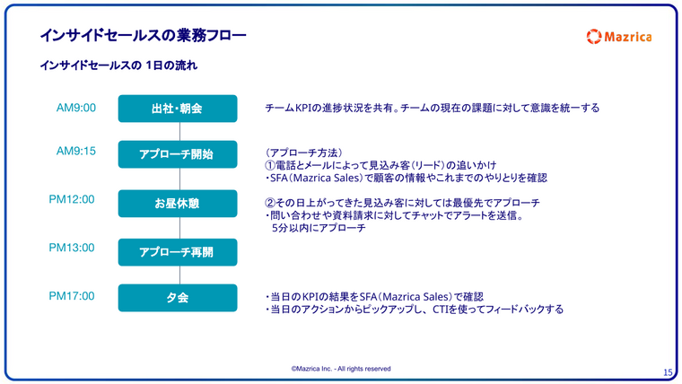 インサイドセールスの業務フロー｜朝会からアプローチ・夕会までの1日の流れの図解
